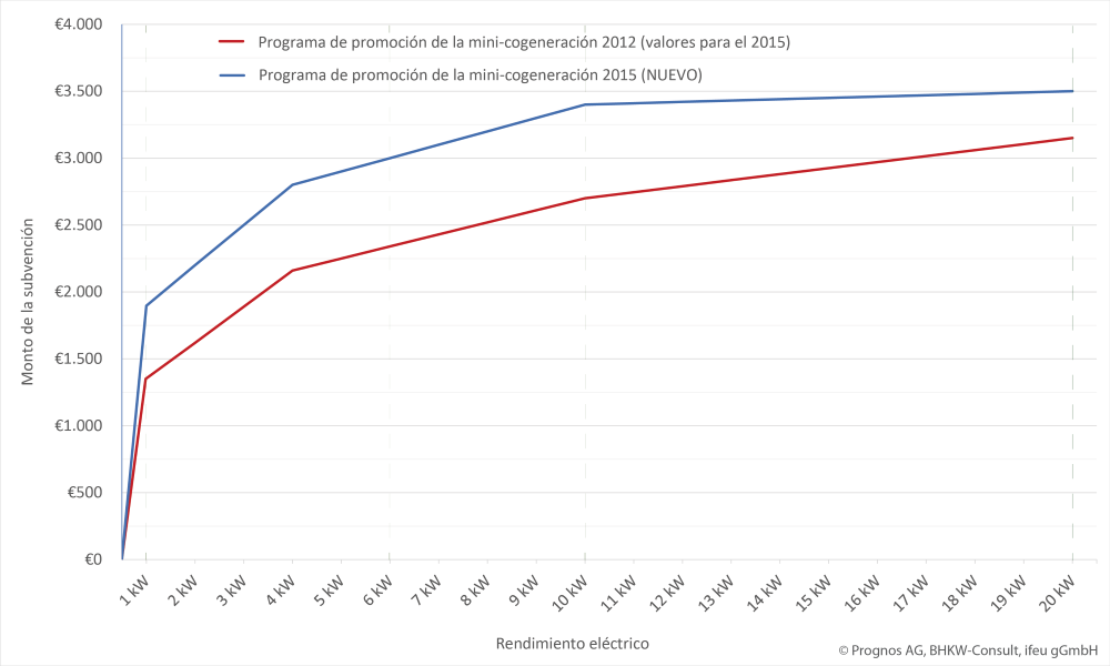 Förderhöhe der Basisförderung nach Mini-KWK-Richtlinie 2015 im Vergleich zum Mini-KWK-Impulsprogramm 2012